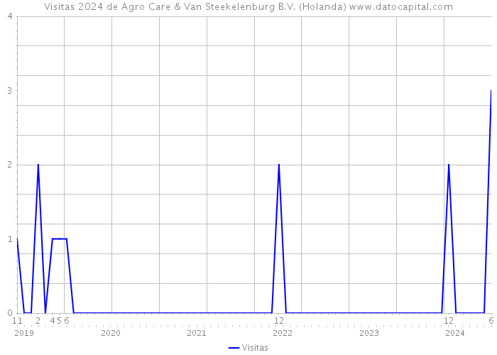 Visitas 2024 de Agro Care & Van Steekelenburg B.V. (Holanda) 