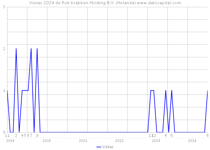 Visitas 2024 de Rob Krabben Holding B.V. (Holanda) 