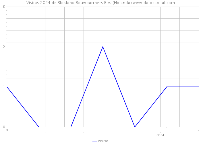 Visitas 2024 de Blokland Bouwpartners B.V. (Holanda) 