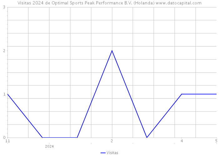 Visitas 2024 de Optimal Sports Peak Performance B.V. (Holanda) 