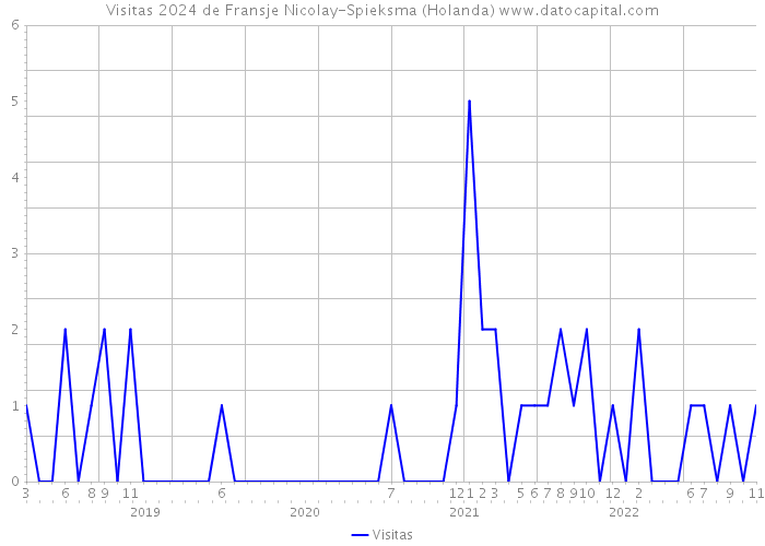 Visitas 2024 de Fransje Nicolay-Spieksma (Holanda) 