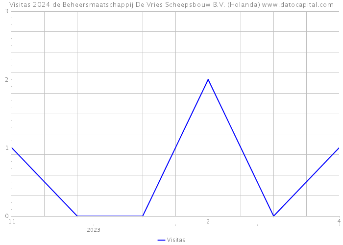 Visitas 2024 de Beheersmaatschappij De Vries Scheepsbouw B.V. (Holanda) 