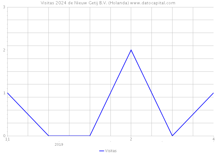 Visitas 2024 de Nieuw Getij B.V. (Holanda) 