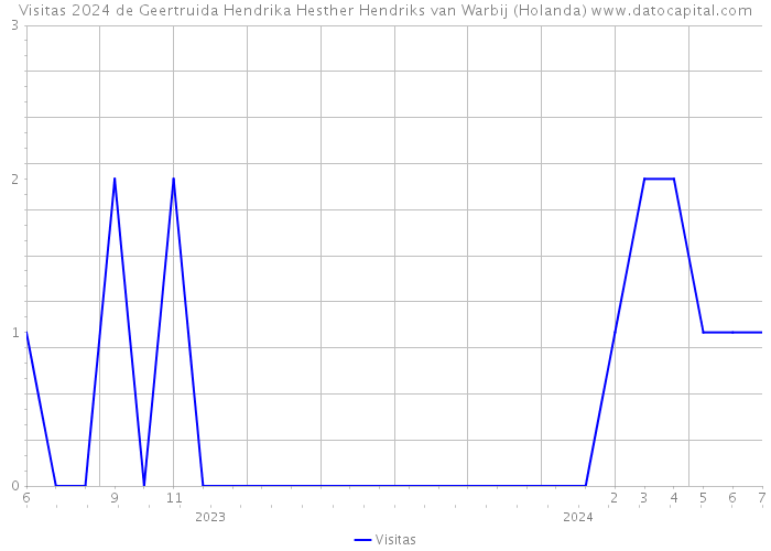 Visitas 2024 de Geertruida Hendrika Hesther Hendriks van Warbij (Holanda) 