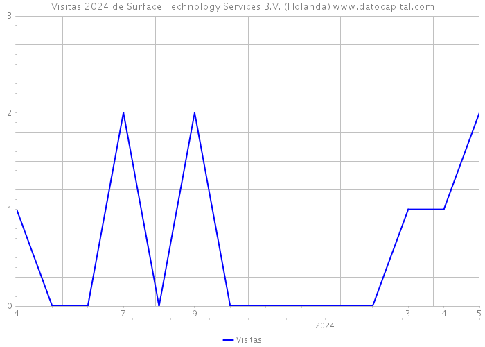 Visitas 2024 de Surface Technology Services B.V. (Holanda) 