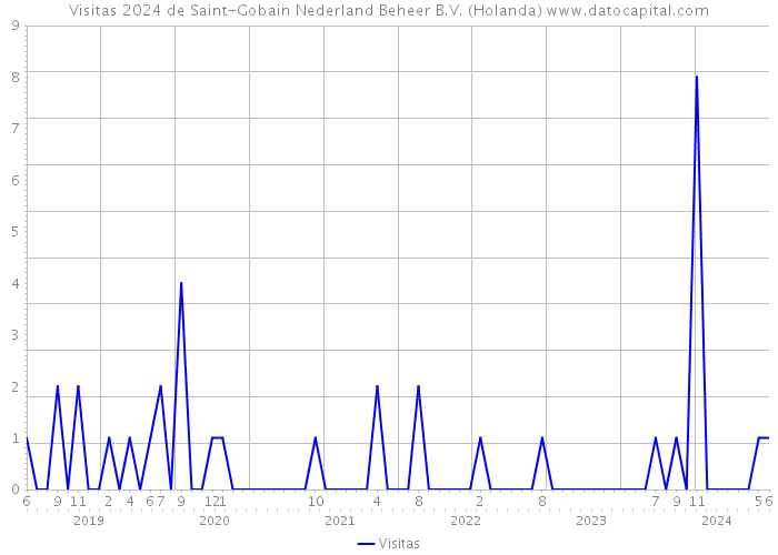 Visitas 2024 de Saint-Gobain Nederland Beheer B.V. (Holanda) 