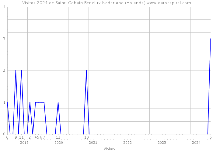 Visitas 2024 de Saint-Gobain Benelux Nederland (Holanda) 