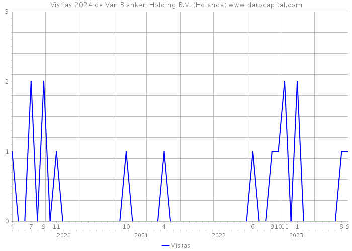 Visitas 2024 de Van Blanken Holding B.V. (Holanda) 