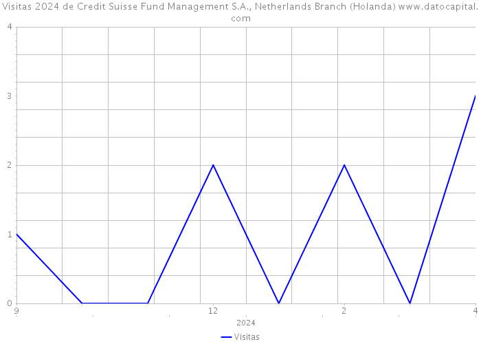 Visitas 2024 de Credit Suisse Fund Management S.A., Netherlands Branch (Holanda) 