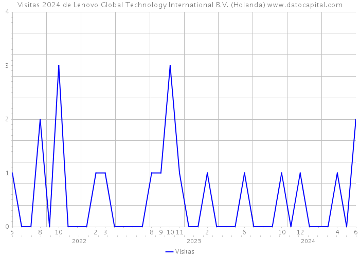 Visitas 2024 de Lenovo Global Technology International B.V. (Holanda) 