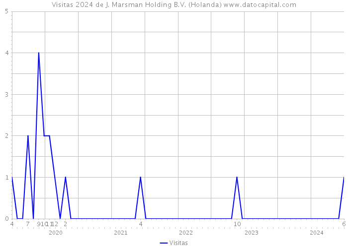 Visitas 2024 de J. Marsman Holding B.V. (Holanda) 