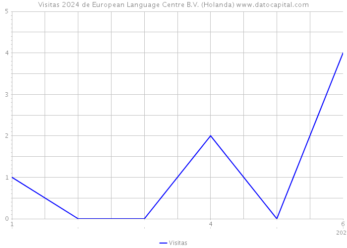 Visitas 2024 de European Language Centre B.V. (Holanda) 
