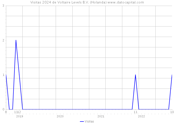 Visitas 2024 de Voltaire Levels B.V. (Holanda) 