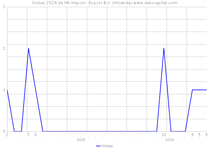 Visitas 2024 de HK Import- Export B.V. (Holanda) 