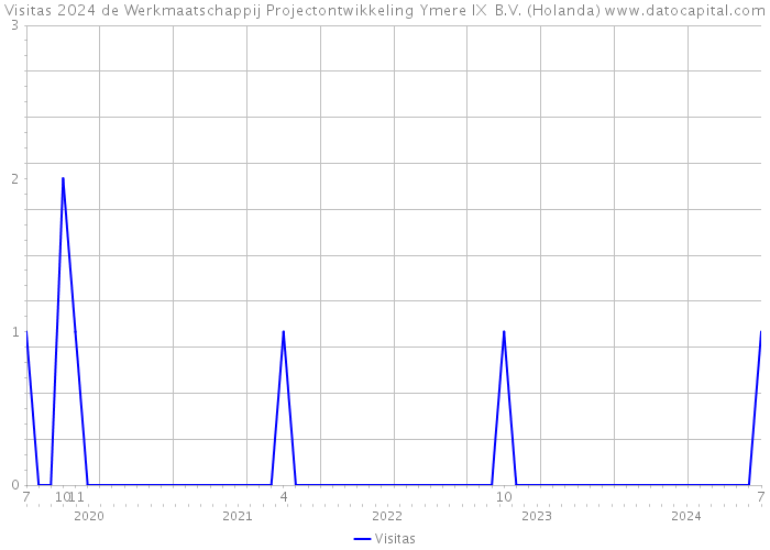 Visitas 2024 de Werkmaatschappij Projectontwikkeling Ymere IX B.V. (Holanda) 