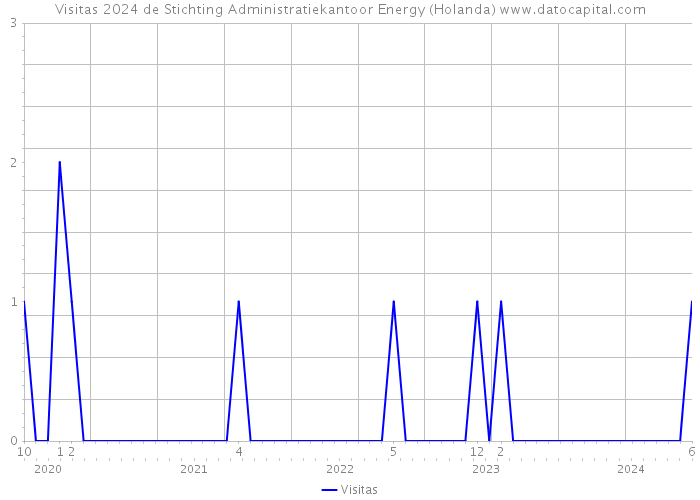 Visitas 2024 de Stichting Administratiekantoor Energy (Holanda) 