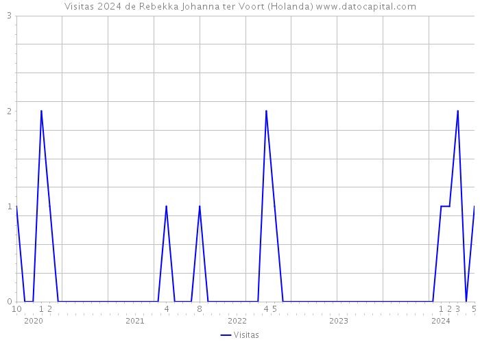 Visitas 2024 de Rebekka Johanna ter Voort (Holanda) 