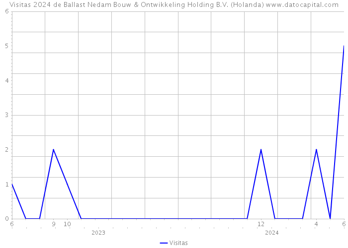 Visitas 2024 de Ballast Nedam Bouw & Ontwikkeling Holding B.V. (Holanda) 