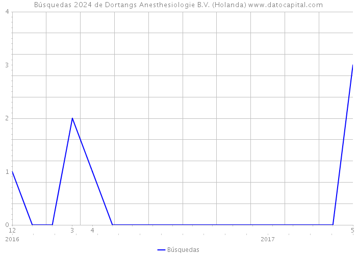 Búsquedas 2024 de Dortangs Anesthesiologie B.V. (Holanda) 