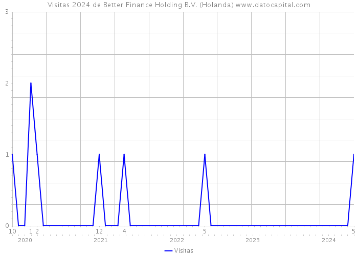 Visitas 2024 de Better Finance Holding B.V. (Holanda) 