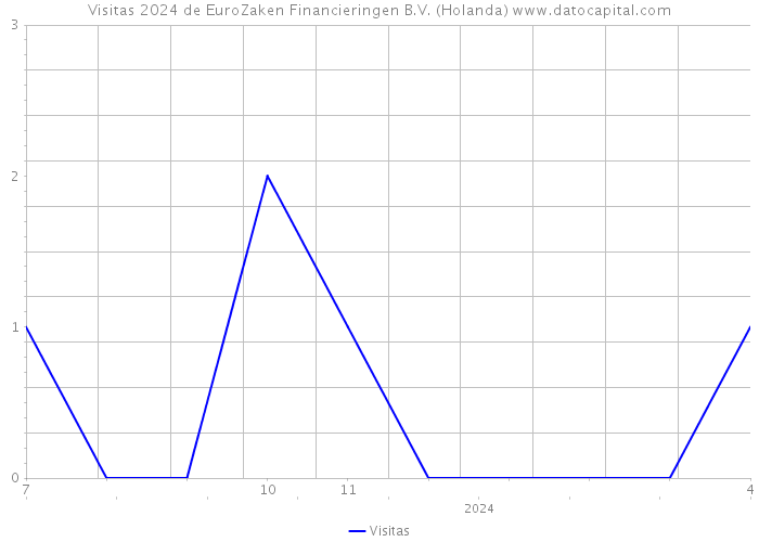 Visitas 2024 de EuroZaken Financieringen B.V. (Holanda) 