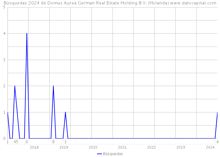 Búsquedas 2024 de Domus Aurea German Real Estate Holding B.V. (Holanda) 