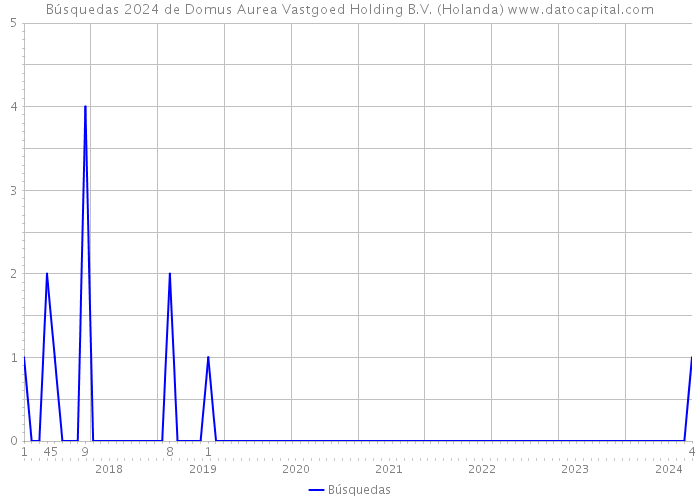 Búsquedas 2024 de Domus Aurea Vastgoed Holding B.V. (Holanda) 