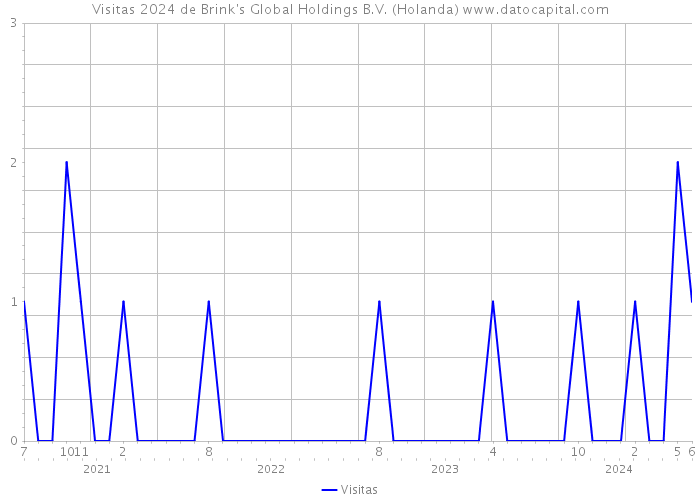 Visitas 2024 de Brink's Global Holdings B.V. (Holanda) 