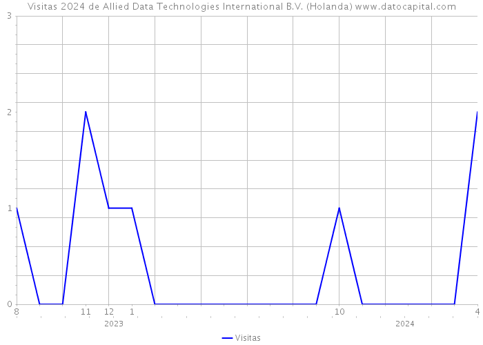 Visitas 2024 de Allied Data Technologies International B.V. (Holanda) 