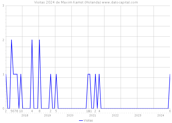 Visitas 2024 de Maxim Kamst (Holanda) 