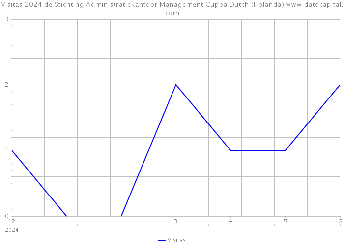 Visitas 2024 de Stichting Administratiekantoor Management Cuppa Dutch (Holanda) 