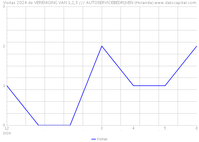 Visitas 2024 de VERENIGING VAN 1,2,3 /// AUTOSERVICEBEDRIJVEN (Holanda) 