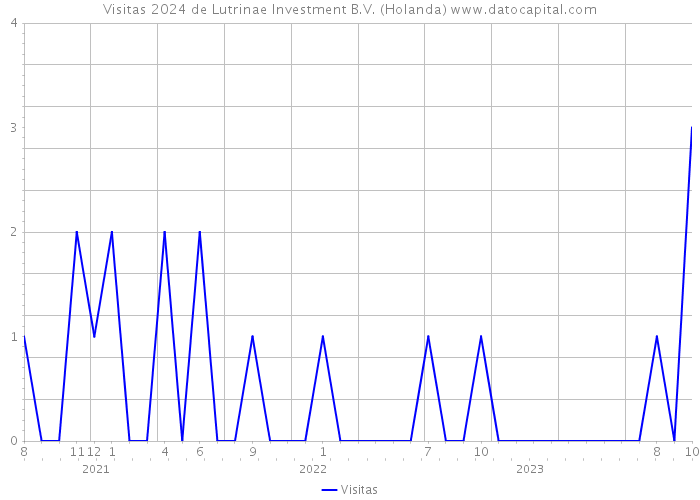 Visitas 2024 de Lutrinae Investment B.V. (Holanda) 