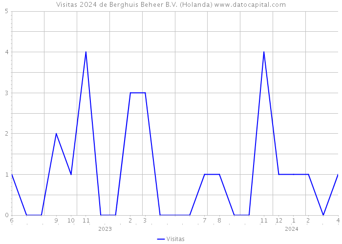 Visitas 2024 de Berghuis Beheer B.V. (Holanda) 