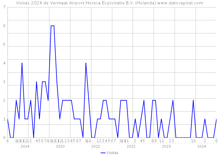 Visitas 2024 de Vermaat Airport Horeca Exploitatie B.V. (Holanda) 