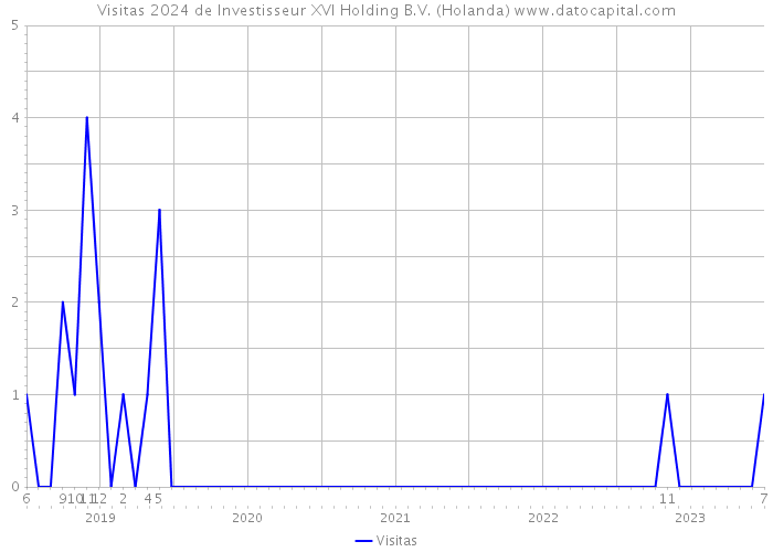 Visitas 2024 de Investisseur XVI Holding B.V. (Holanda) 