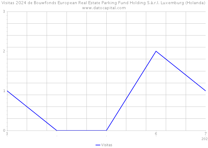 Visitas 2024 de Bouwfonds European Real Estate Parking Fund Holding S.á.r.l. Luxemburg (Holanda) 