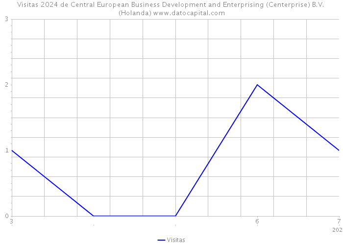 Visitas 2024 de Central European Business Development and Enterprising (Centerprise) B.V. (Holanda) 