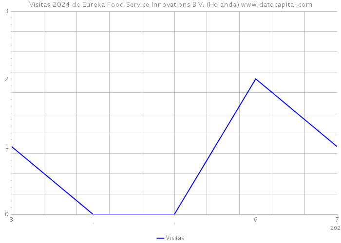 Visitas 2024 de Eureka Food Service Innovations B.V. (Holanda) 