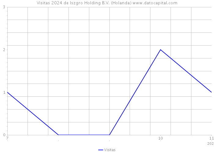 Visitas 2024 de Iszgro Holding B.V. (Holanda) 