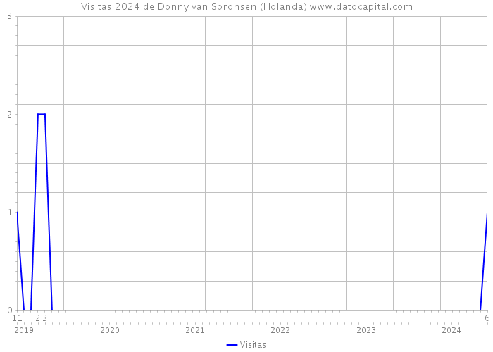 Visitas 2024 de Donny van Spronsen (Holanda) 