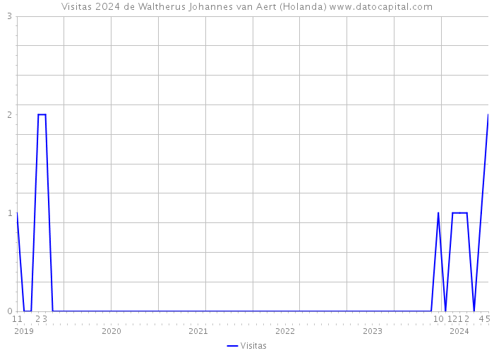 Visitas 2024 de Waltherus Johannes van Aert (Holanda) 