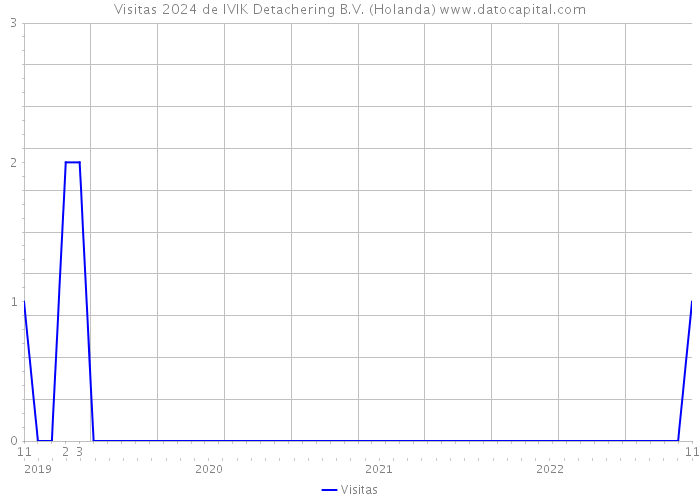Visitas 2024 de IVIK Detachering B.V. (Holanda) 