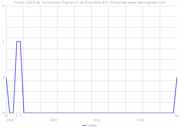 Visitas 2024 de Vermeulen Transport en Expeditie B.V. (Holanda) 