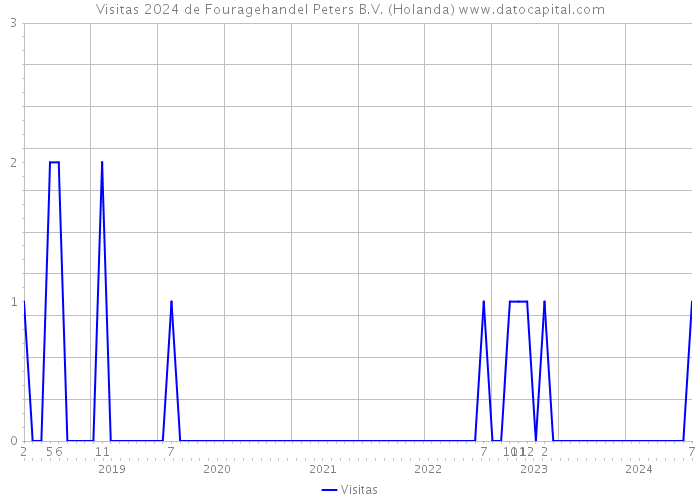 Visitas 2024 de Fouragehandel Peters B.V. (Holanda) 