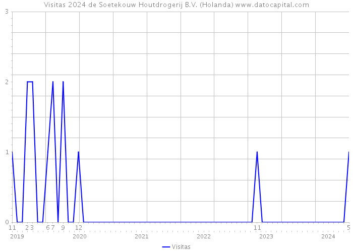 Visitas 2024 de Soetekouw Houtdrogerij B.V. (Holanda) 
