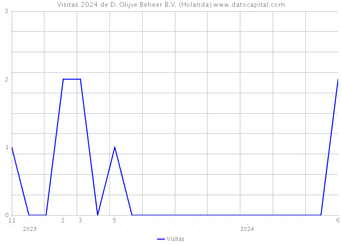 Visitas 2024 de D. Olijve Beheer B.V. (Holanda) 