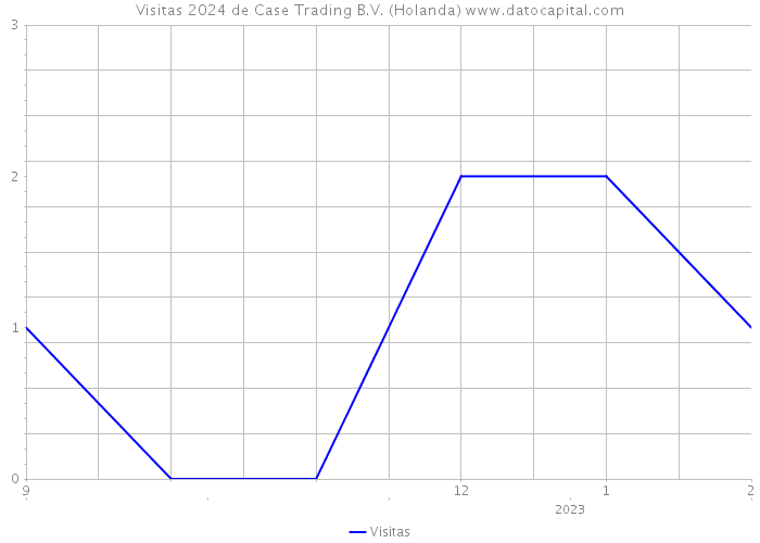 Visitas 2024 de Case Trading B.V. (Holanda) 