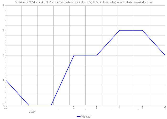Visitas 2024 de APN Property Holdings (No. 15) B.V. (Holanda) 