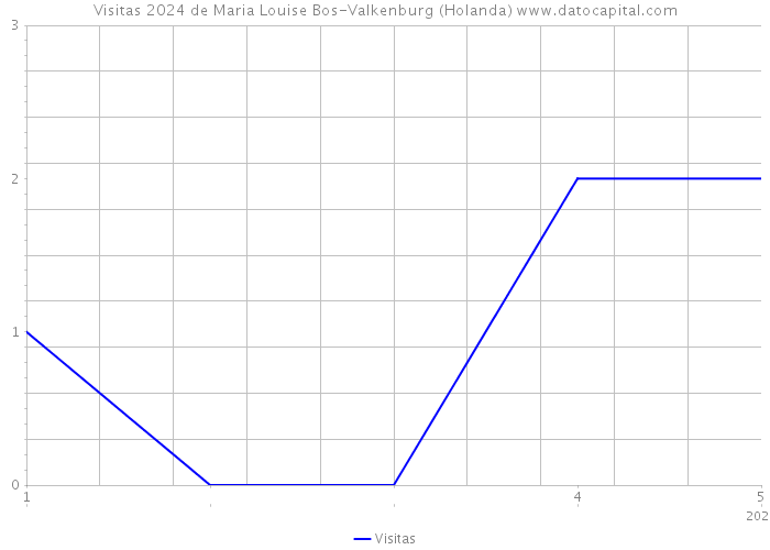 Visitas 2024 de Maria Louise Bos-Valkenburg (Holanda) 